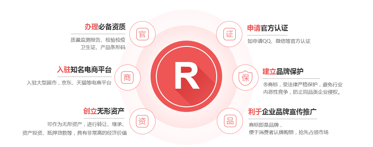 昌平商标注册的作用